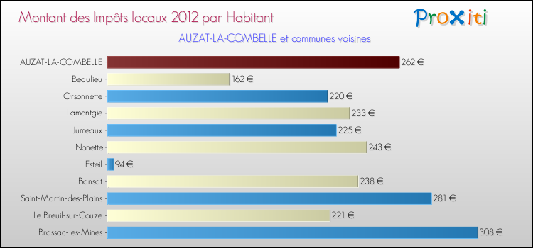 Montant des impôts locaux par Habitant pour AUZAT-LA-COMBELLE et les communes proches Comparaison des impôts locaux par habitant pour AUZAT-LA-COMBELLE et les communes voisines