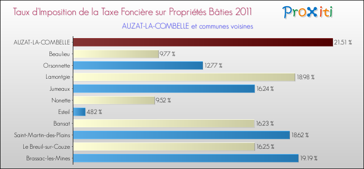 Taux d'imposition de la taxe foncière sur le bati 2011 pour AUZAT-LA-COMBELLE et les communes proches Comparaison des taux d'imposition de la taxe foncière sur le bati 2011 pour AUZAT-LA-COMBELLE et les communes voisines