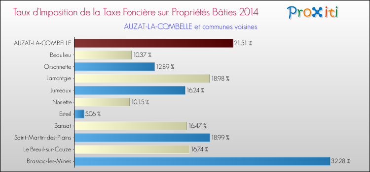 Taux d'imposition de la taxe foncière sur le bati 2014 pour AUZAT-LA-COMBELLE et les communes proches Comparaison des taux d'imposition de la taxe foncière sur le bati 2014 pour AUZAT-LA-COMBELLE et les communes voisines