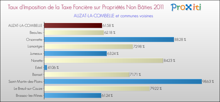 Taux d'imposition de la taxe foncière sur les immeubles et terrains non batis 2011 pour AUZAT-LA-COMBELLE et les communes proches Comparaison des taux d'imposition de la taxe foncière sur les immeubles et terrains non batis 2011 pour AUZAT-LA-COMBELLE et les communes voisines