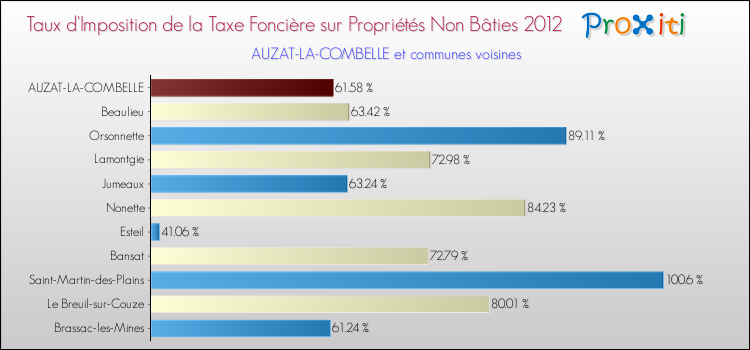 Taux d'imposition de la taxe foncière sur les immeubles et terrains non batis 2012 pour AUZAT-LA-COMBELLE et les communes proches Comparaison des taux d'imposition de la taxe foncière sur les immeubles et terrains non batis 2012 pour AUZAT-LA-COMBELLE et les communes voisines