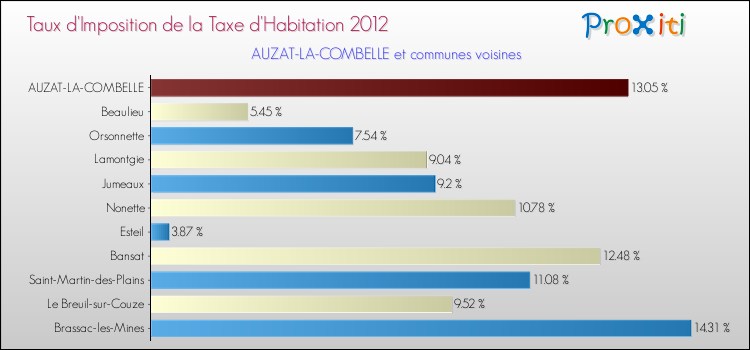 Taux d'imposition de la taxe d'habitation 2012 pour AUZAT-LA-COMBELLE et les communes proches Comparaison des taux d'imposition de la taxe d'habitation 2012 pour AUZAT-LA-COMBELLE et les communes voisines