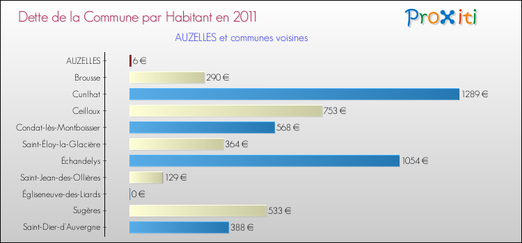 Dette par habitant de la commune en 2011 pour AUZELLES et les communes proches Comparaison de la dette par habitant de la commune en 2011 pour AUZELLES et les communes voisines