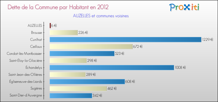Dette par habitant de la commune en 2012 pour AUZELLES et les communes proches Comparaison de la dette par habitant de la commune en 2012 pour AUZELLES et les communes voisines
