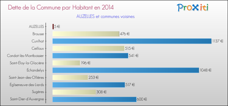 Dette par habitant de la commune en 2014 pour AUZELLES et les communes proches Comparaison de la dette par habitant de la commune en 2014 pour AUZELLES et les communes voisines