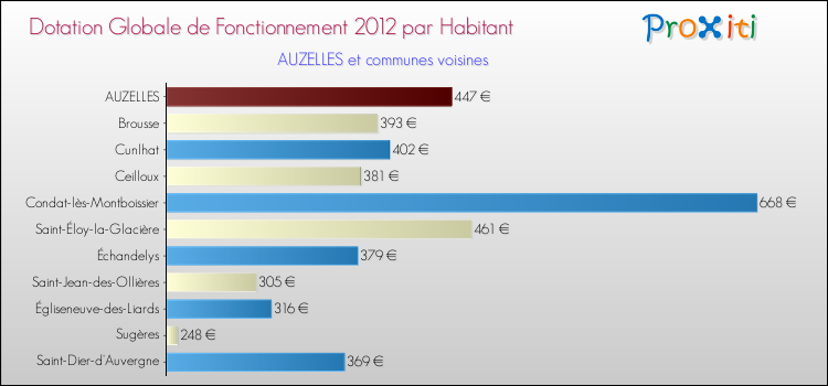 Montant des dotations globales de fonctionnement DGF par Habitant pour AUZELLES et les communes proches Comparaison des des dotations globales de fonctionnement DGF par habitant pour AUZELLES et les communes voisines