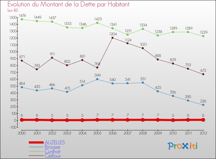 Evolution de la dette par habitant pour la commune de AUZELLES et les communes proches de 2000 à 2012 Comparaison de la dette par habitant pour AUZELLES et les communes voisines de 2000 à 2012