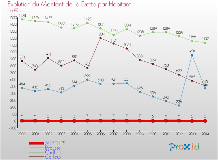 Evolution de la dette par habitant pour la commune de AUZELLES et les communes proches de 2000 à 2014 Comparaison de la dette par habitant pour AUZELLES et les communes voisines de 2000 à 2014
