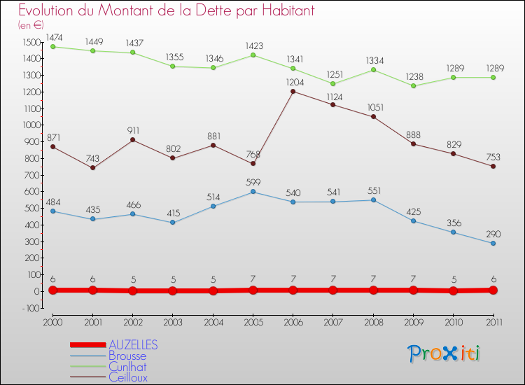Evolution de la dette par habitant pour la commune de AUZELLES et les communes proches Comparaison de la dette par habitant pour AUZELLES et les communes voisines