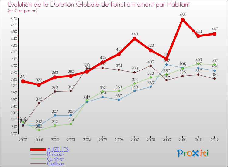 Evolution et montant de la dotation globale de fonctionnement par Habitant pour AUZELLES et les communes proches Comparaison des dotations globales de fonctionnement par habitant pour AUZELLES et les communes voisines