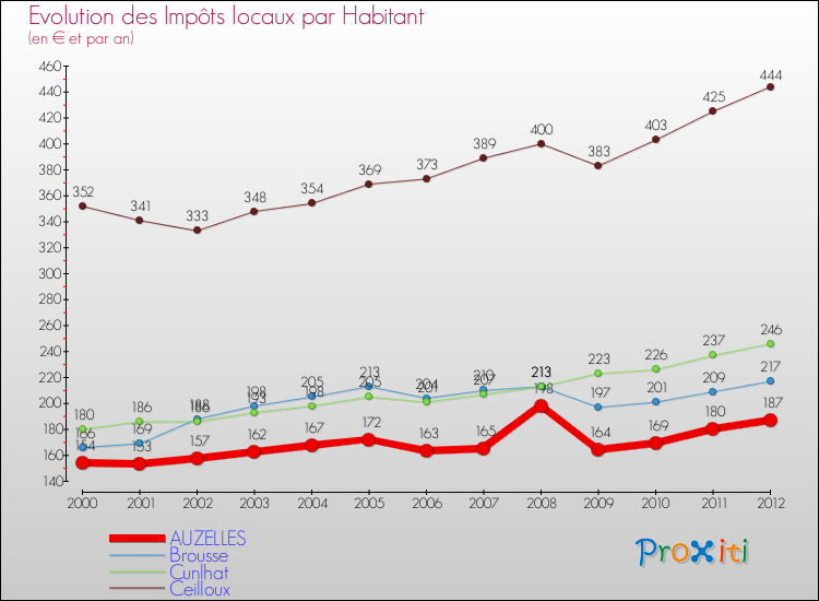 Evolution et montant des impôts locaux par Habitant pour AUZELLES et les communes proches Comparaison des impôts locaux par habitant pour AUZELLES et les communes voisines