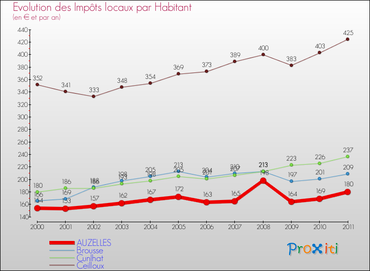 Evolution et montant des impôts locaux par Habitant pour AUZELLES et les communes proches Comparaison des impôts locaux par habitant pour AUZELLES et les communes voisines