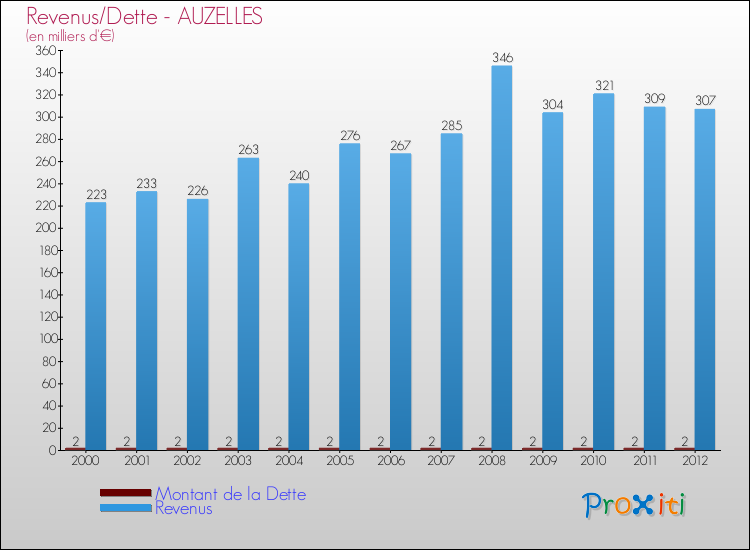 Evolution comparée de la dette et des revenus pour la commune de AUZELLES de 2000 à 2012 Comparaison de la dette et des revenus pour AUZELLES de 2000 à 2012