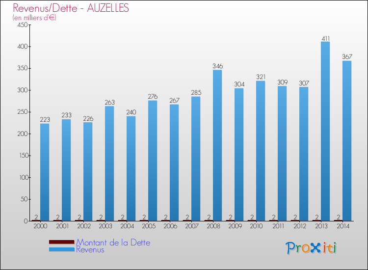 Evolution comparée de la dette et des revenus pour la commune de AUZELLES de 2000 à 2014 Comparaison de la dette et des revenus pour AUZELLES de 2000 à 2014