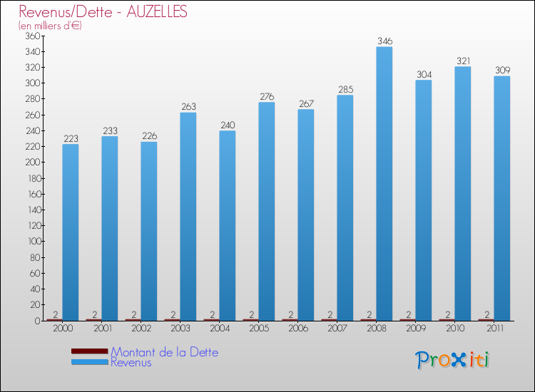 Evolution comparée de la dette et des revenus pour la commune de AUZELLES de 2000 à 2011 Comparaison de la dette et des revenus pour AUZELLES de 2000 à 2011