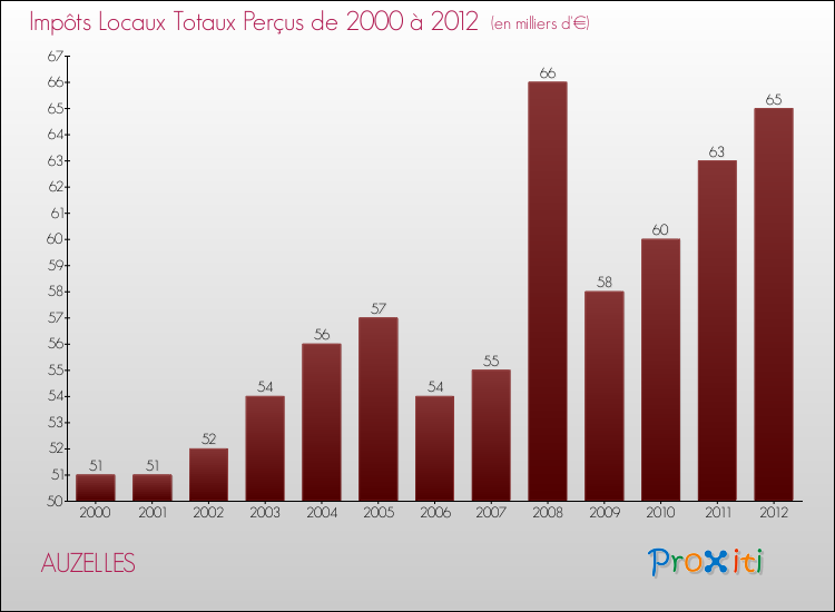 Evolution des Impôts Locaux pour la commune de AUZELLES de 2000 à 2012 Evolution des Impôts Locaux pour AUZELLES de 2000 à 2012
