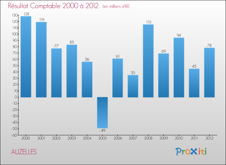 Evolution du résultat comptable pour la commune de AUZELLES de 2000 à 2012 Evolution du résultat comptable pour AUZELLES de 2000 à 2012