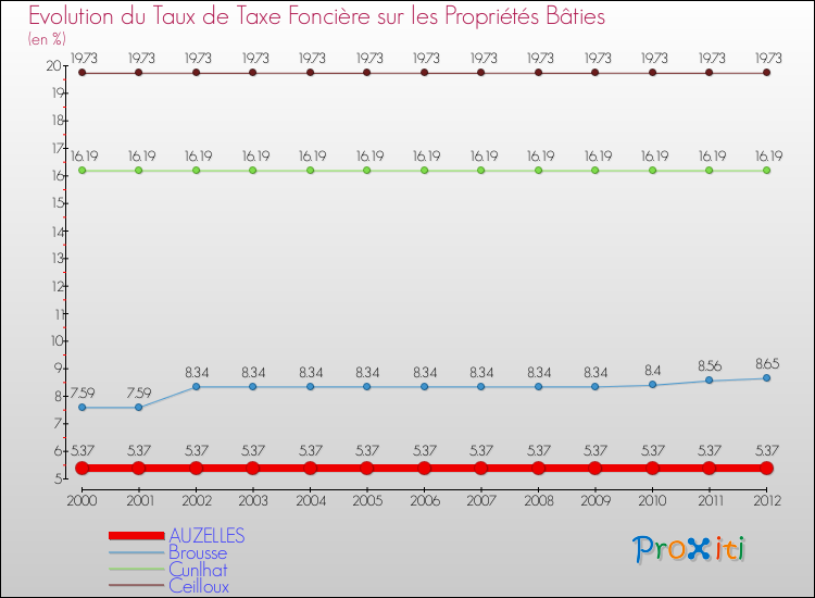 Evolution du taux de la taxe foncière sur le bati pour AUZELLES et les communes proches de 2000 à 2012 Comparaison des taux de taxe foncière sur le bati pour AUZELLES et les communes voisines de 2000 à 2012