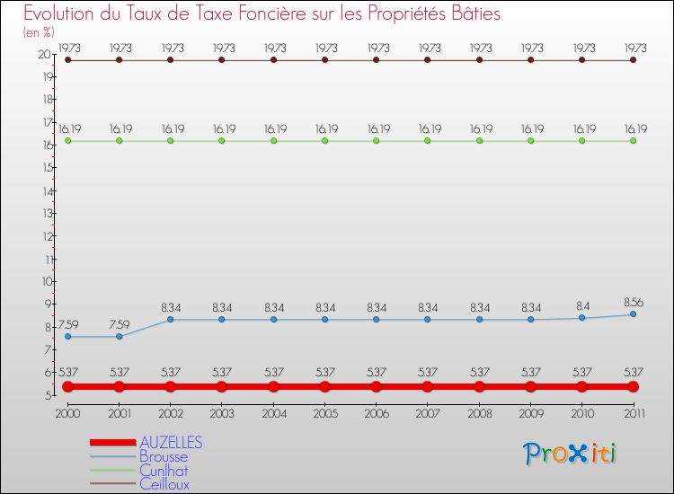 Evolution du taux de la taxe foncière sur le bati pour AUZELLES et les communes proches Comparaison des taux de taxe foncière sur le bati pour AUZELLES et les communes voisines