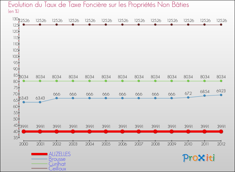 Evolution du taux de la taxe foncière sur les immeubles et terrains non batis pour AUZELLES et les communes proches de 2000 à 2012 Comparaison des taux de la taxe foncière sur les immeubles et terrains non batis pour AUZELLES et les communes voisines de 2000 à 2012