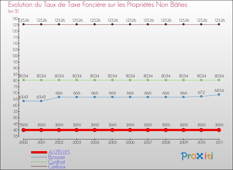 Evolution du taux de la taxe foncière sur les immeubles et terrains non batis pour AUZELLES et les communes proches Comparaison des taux de la taxe foncière sur les immeubles et terrains non batis pour AUZELLES et les communes voisines