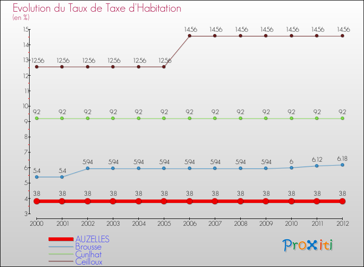 Evolution du taux de la taxe d'habitation pour AUZELLES et les communes proches Comparaison des taux de la taxe d'habitation pour AUZELLES et les communes voisines