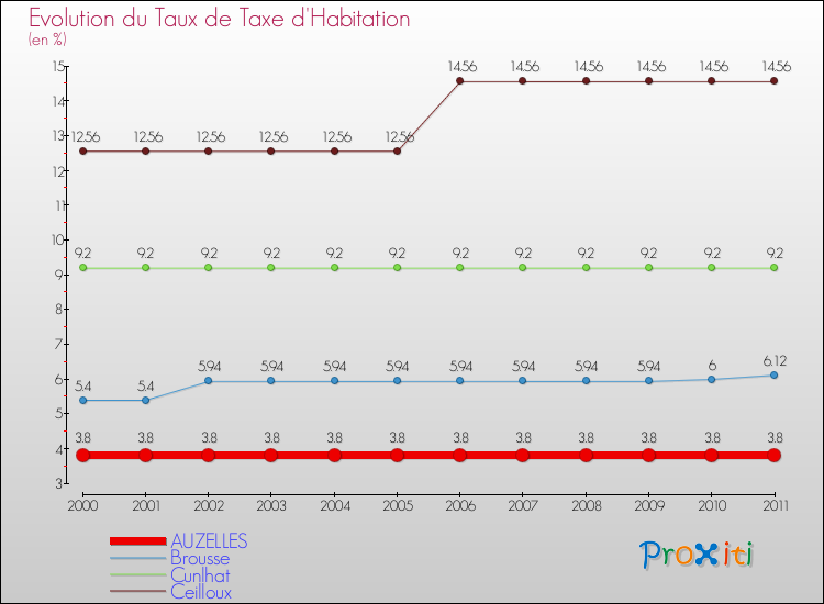 Evolution du taux de la taxe d'habitation pour AUZELLES et les communes proches Comparaison des taux de la taxe d'habitation pour AUZELLES et les communes voisines