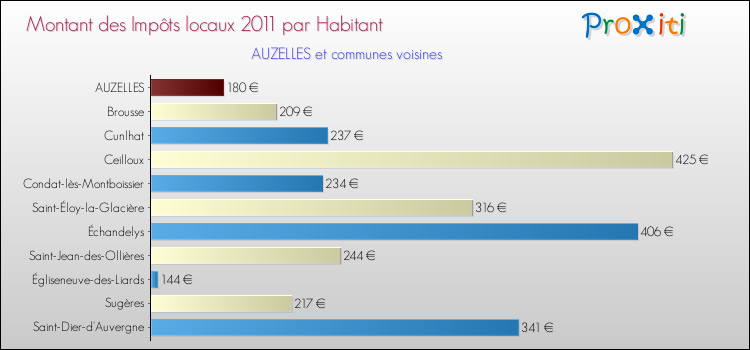 Montant des impôts locaux par Habitant pour AUZELLES et les communes proches Comparaison des impôts locaux par habitant pour AUZELLES et les communes voisines