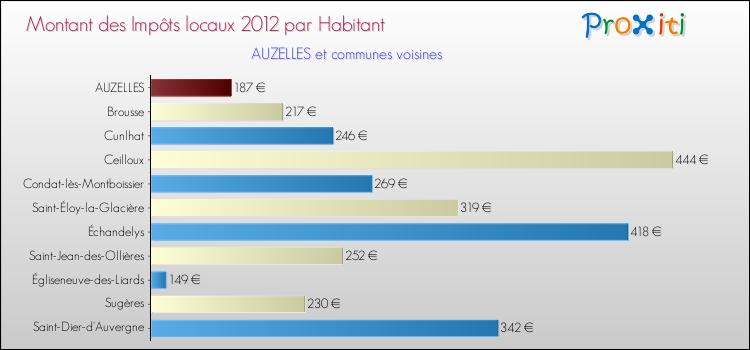 Montant des impôts locaux par Habitant pour AUZELLES et les communes proches Comparaison des impôts locaux par habitant pour AUZELLES et les communes voisines
