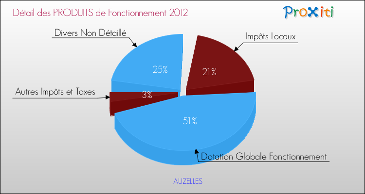 Décomposition du Budget de Fonctionnement 2012 de la commune de AUZELLES Budget de Fonctionnement 2012 pour la commune de AUZELLES