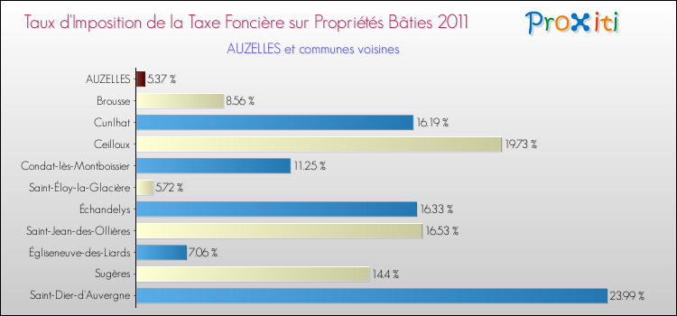 Taux d'imposition de la taxe foncière sur le bati 2011 pour AUZELLES et les communes proches Comparaison des taux d'imposition de la taxe foncière sur le bati 2011 pour AUZELLES et les communes voisines