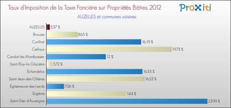 Taux d'imposition de la taxe foncière sur le bati 2012 pour AUZELLES et les communes proches Comparaison des taux d'imposition de la taxe foncière sur le bati 2012 pour AUZELLES et les communes voisines
