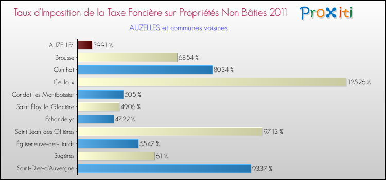 Taux d'imposition de la taxe foncière sur les immeubles et terrains non batis 2011 pour AUZELLES et les communes proches Comparaison des taux d'imposition de la taxe foncière sur les immeubles et terrains non batis 2011 pour AUZELLES et les communes voisines