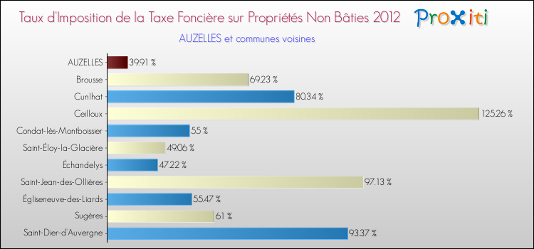 Taux d'imposition de la taxe foncière sur les immeubles et terrains non batis 2012 pour AUZELLES et les communes proches Comparaison des taux d'imposition de la taxe foncière sur les immeubles et terrains non batis 2012 pour AUZELLES et les communes voisines