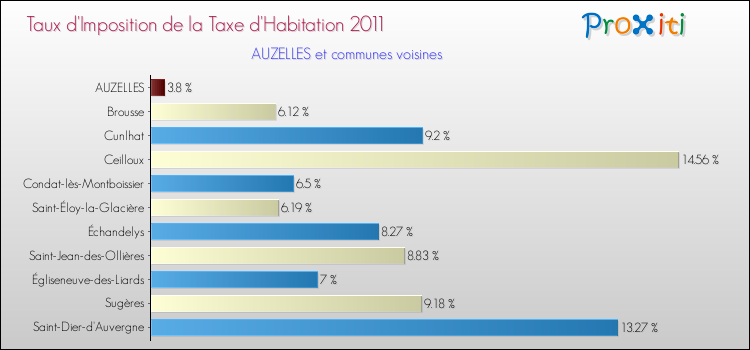 Taux d'imposition de la taxe d'habitation 2011 pour AUZELLES et les communes proches Comparaison des taux d'imposition de la taxe d'habitation 2011 pour AUZELLES et les communes voisines