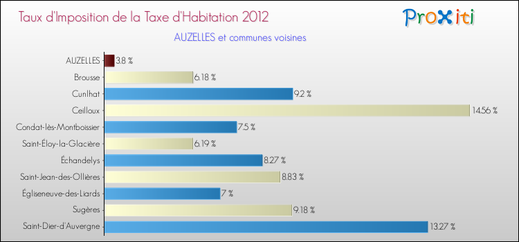 Taux d'imposition de la taxe d'habitation 2012 pour AUZELLES et les communes proches Comparaison des taux d'imposition de la taxe d'habitation 2012 pour AUZELLES et les communes voisines