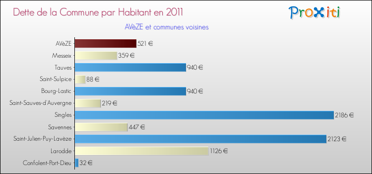 Dette par habitant de la commune en 2011 pour AVèZE et les communes proches Comparaison de la dette par habitant de la commune en 2011 pour AVèZE et les communes voisines