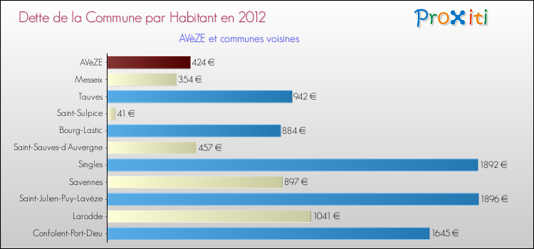 Dette par habitant de la commune en 2012 pour AVèZE et les communes proches Comparaison de la dette par habitant de la commune en 2012 pour AVèZE et les communes voisines