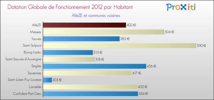 Montant des dotations globales de fonctionnement DGF par Habitant pour AVèZE et les communes proches Comparaison des des dotations globales de fonctionnement DGF par habitant pour AVèZE et les communes voisines