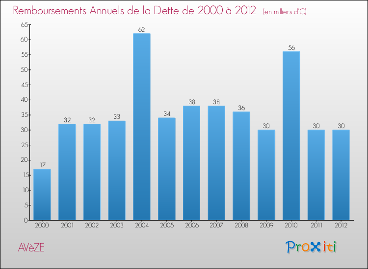 Evolution de l'annuité de la dette pour la commune de AVèZE de 2000 à 2012 Annuités de la dette pour AVèZE de 2000 à 2012