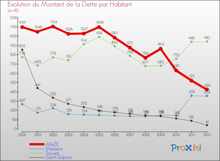 Evolution de la dette par habitant pour la commune de AVèZE et les communes proches de 2000 à 2012 Comparaison de la dette par habitant pour AVèZE et les communes voisines de 2000 à 2012