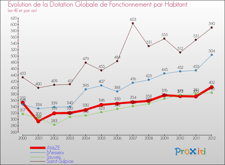 Evolution et montant de la dotation globale de fonctionnement par Habitant pour AVèZE et les communes proches Comparaison des dotations globales de fonctionnement par habitant pour AVèZE et les communes voisines