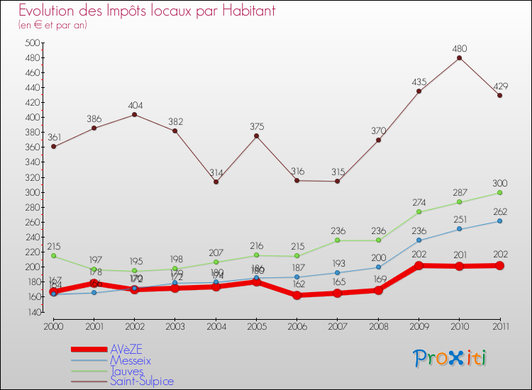 Evolution et montant des impôts locaux par Habitant pour AVèZE et les communes proches Comparaison des impôts locaux par habitant pour AVèZE et les communes voisines