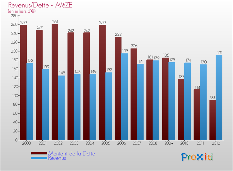 Evolution comparée de la dette et des revenus pour la commune de AVèZE de 2000 à 2012 Comparaison de la dette et des revenus pour AVèZE de 2000 à 2012
