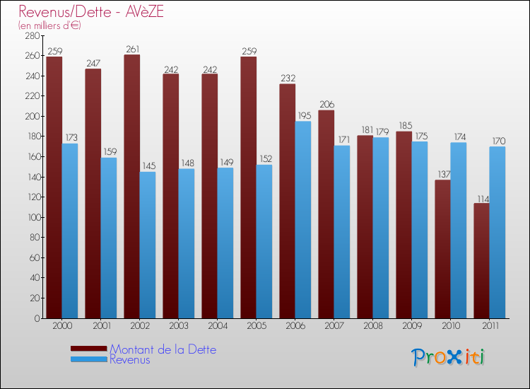 Evolution comparée de la dette et des revenus pour la commune de AVèZE de 2000 à 2011 Comparaison de la dette et des revenus pour AVèZE de 2000 à 2011