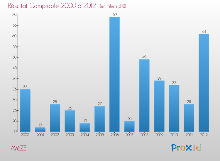 Evolution du résultat comptable pour la commune de AVèZE de 2000 à 2012 Evolution du résultat comptable pour AVèZE de 2000 à 2012