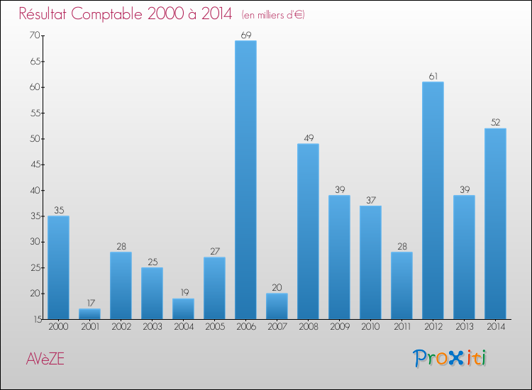 Evolution du résultat comptable pour la commune de AVèZE de 2000 à 2014 Evolution du résultat comptable pour AVèZE de 2000 à 2014