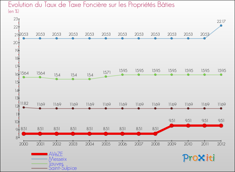 Evolution du taux de la taxe foncière sur le bati pour AVèZE et les communes proches de 2000 à 2012 Comparaison des taux de taxe foncière sur le bati pour AVèZE et les communes voisines de 2000 à 2012