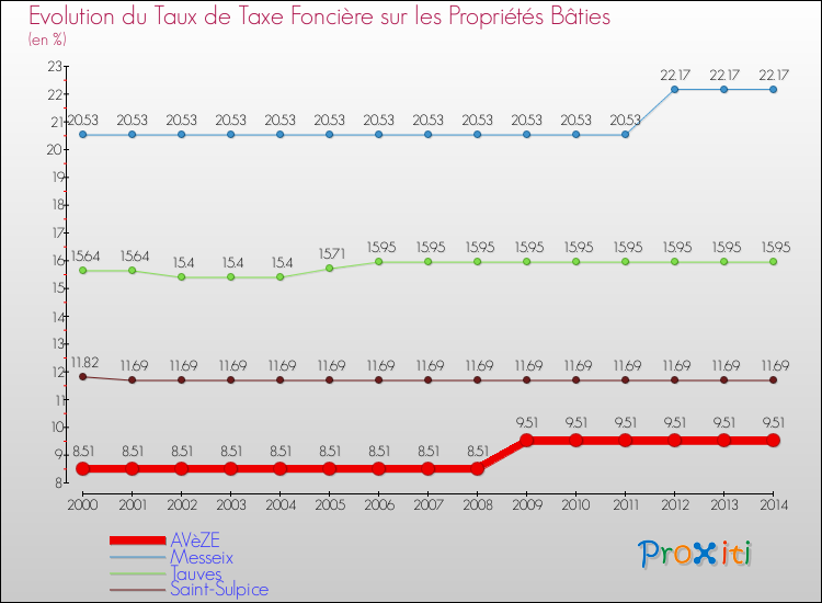 Evolution du taux de la taxe foncière sur le bati pour AVèZE et les communes proches de 2000 à 2014 Comparaison des taux de taxe foncière sur le bati pour AVèZE et les communes voisines de 2000 à 2014