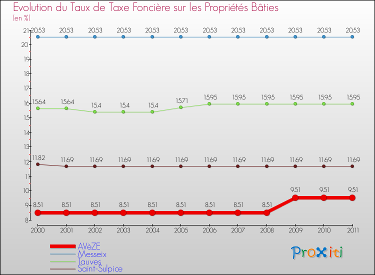 Evolution du taux de la taxe foncière sur le bati pour AVèZE et les communes proches Comparaison des taux de taxe foncière sur le bati pour AVèZE et les communes voisines